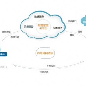 鴻宇M2M云端監測平臺