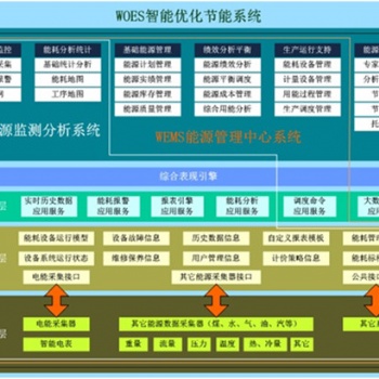 WOES 用水 用電 用氣 在線監(jiān)測管理，智能優(yōu)化節(jié)能系統(tǒng)