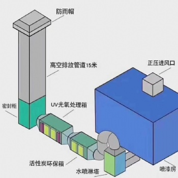 廣東 江蘇 山東 常州朝康噴淋塔+UV光氧處理廢氣 可定制