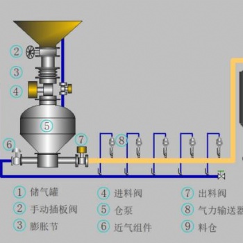 倉泵氣力輸送粉煤灰如何選擇