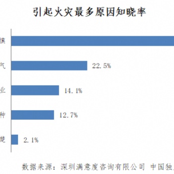 居民對引起火災(zāi)緣由知曉率調(diào)研分析