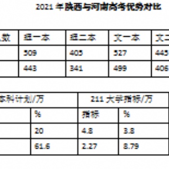 2021年陜西與河南高考優(yōu)勢對(duì)比