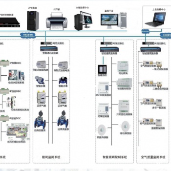 西安ECS-7000S 綠色建筑設備與節能管理系統