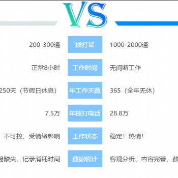 電話外呼機(jī)器人，智能語音外呼機(jī)器人