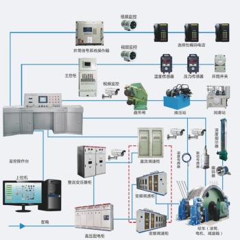 廣眾科技提升機(jī)智能變頻電控系統(tǒng)