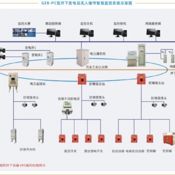 廣眾科技井下變電站無人值守智能監控系統